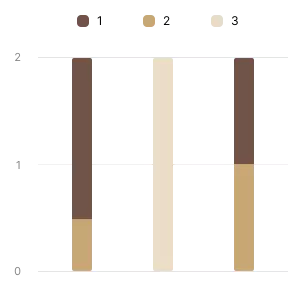 Wykres skumulowany kolumnowy