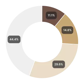 Wykres pierścieniowy
