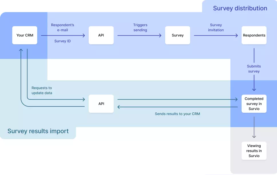 API-schema voor automatisering van het versturen van enquêtes en het downloaden van gegevens in het systeem van het bedrijf.
