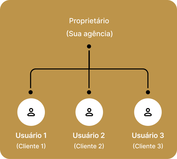 Esquema de gerenciamento de usuários dentro da conta de equipe no Survio PRO