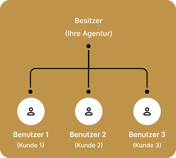 Schema der Benutzerverwaltung im Rahmen eines Teamkontos in Survio PRO