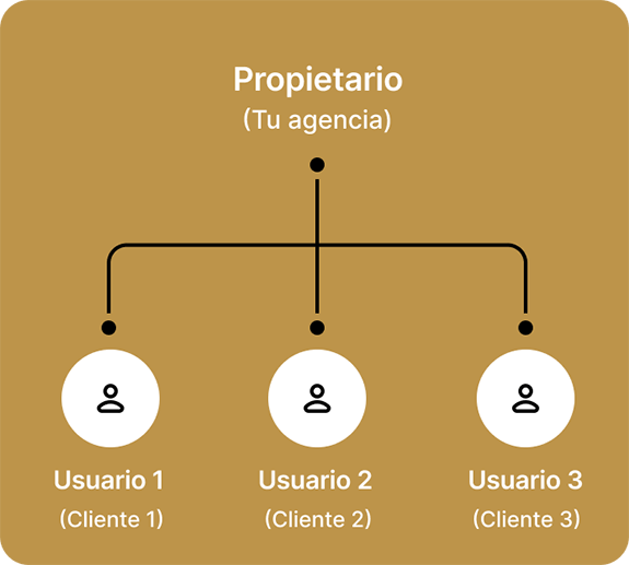 Esquema de administración de usuarios en el marco de la cuenta de equipo en Survio PRO