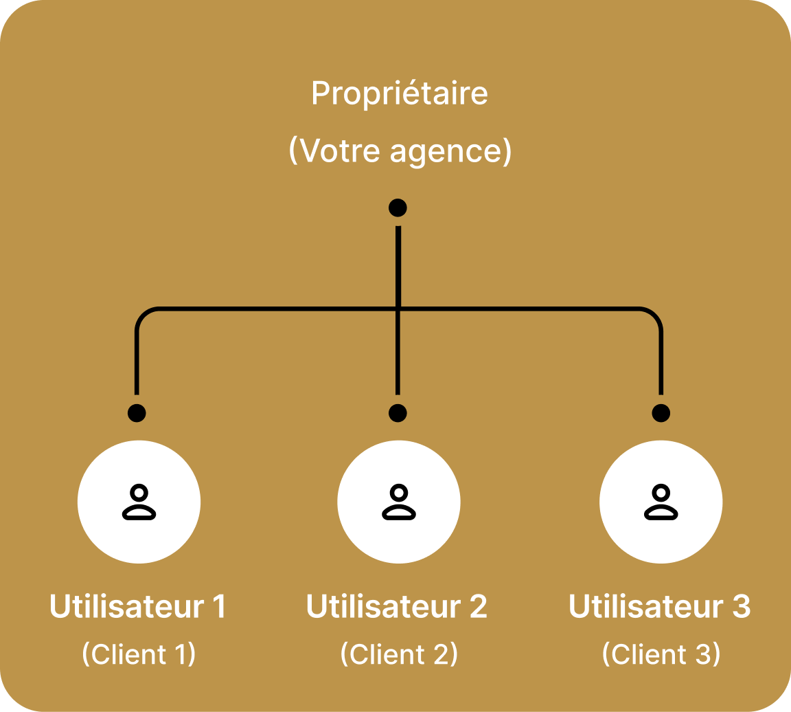 Schéma de la gestion des utilisateurs dans le cadre d'un compte d'équipe dans Survio PRO