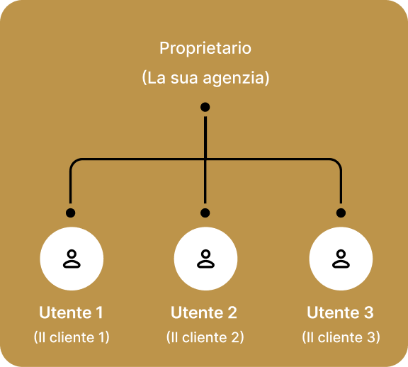 Schema di gestione degli utenti all'interno di un account team in Survio PRO