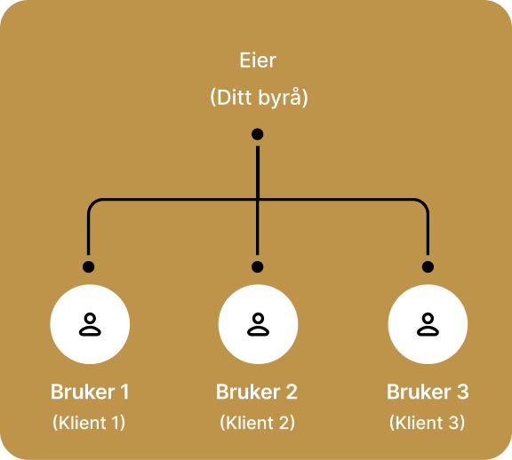 Ordning for å administrere brukere i Survio PRO