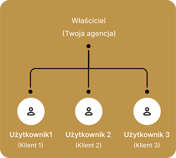 Schemat zarządzania miejscami w Survio PRO