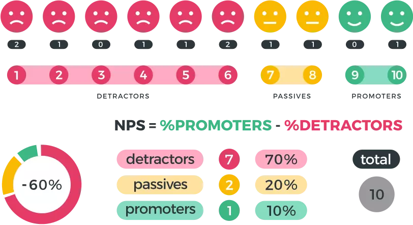 Ocena NPS - wyniki negatywne