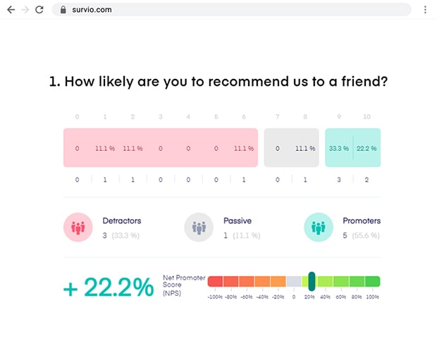 An example of an evaluation of an NPS question